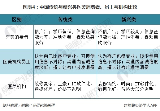 图表4：中国传统与新兴类医美消费者、员工与机构比较