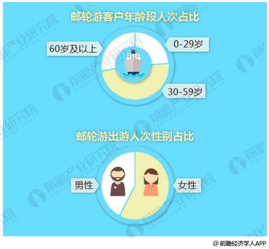 邮轮游用户年龄段人次、性别占比情况