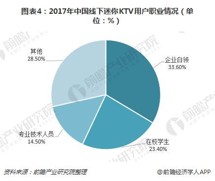 图表4：2017年中国线下迷你KTV用户职业情况（单位：%）