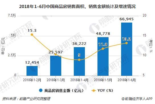 2018年1-6月中国商品房销售面积、销售金额统计及增速情况