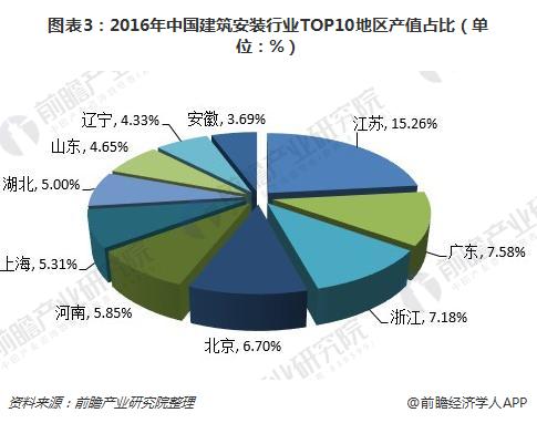 图表3：2016年中国建筑安装行业TOP10地区产值占比（单位：%）