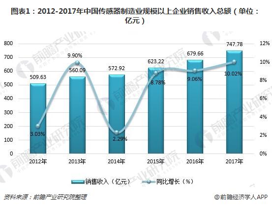 图表1：2012-2017年中国传感器制造业规模以上企业销售收入总额（单位：亿元）