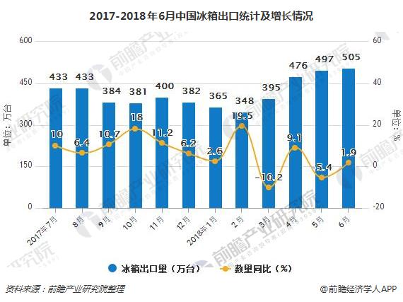 2017-2018年6月中国冰箱出口统计及增长情况