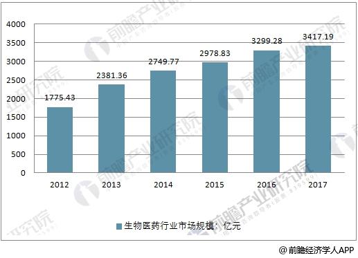 2009-2017年中国生物医药行业市场规模走势