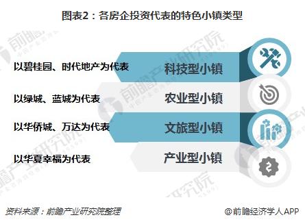 图表2：各房企投资代表的特色小镇类型