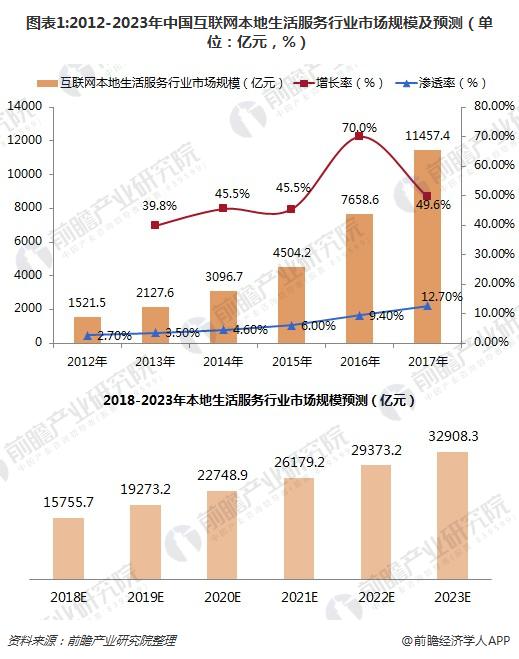 图表1:2012-2023年中国互联网本地生活服务行业市场规模及预测（单位：亿元，%）
