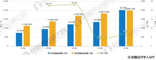 2013-2017年经济型酒店市场规模统计情况