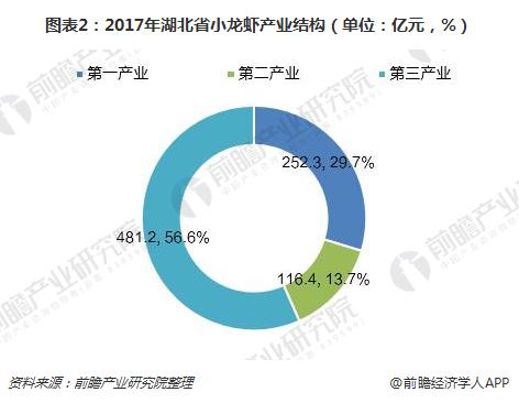 图表2：2017年湖北省小龙虾产业结构（单位：亿元，%）