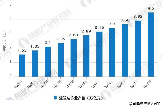 2008-2018年中国建筑装饰业产值统计情况