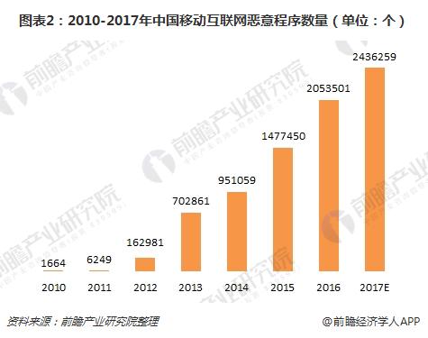 图表2：2010-2017年中国移动互联网恶意程序数量（单位：个）