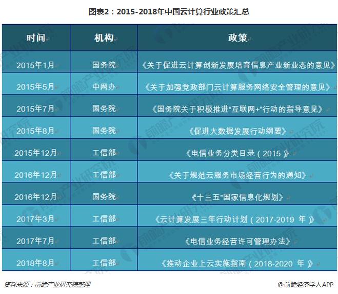 图表2：2015-2018年中国云计算行业政策汇总