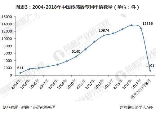图表3：2004-2018年中国传感器专利申请数量（单位：件）