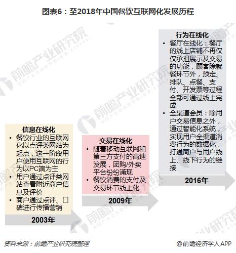 图表6：至2018年中国餐饮互联网化发展历程