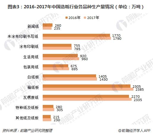 图表3：2016-2017年中国造纸行业各品种生产量情况（单位：万吨）