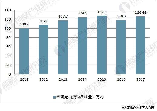 2011-2017年全国港口货物吞吐量走势