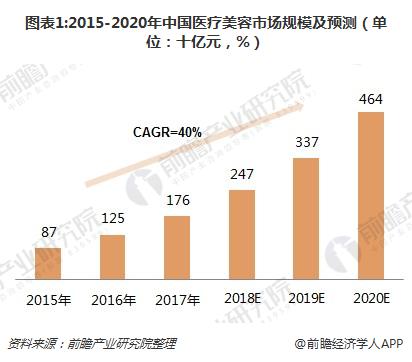 图表1:2015-2020年中国医疗美容市场规模及预测（单位：十亿元，%）