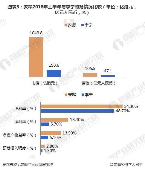 图表3：安踏2018年上半年与李宁财务情况比较（单位：亿港元，亿元人民币，%）