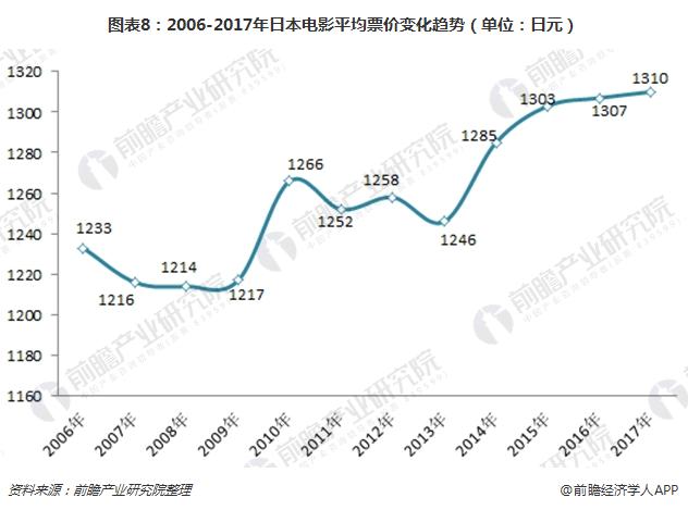 图表8：2006-2017年日本电影平均票价变化趋势（单位：日元）