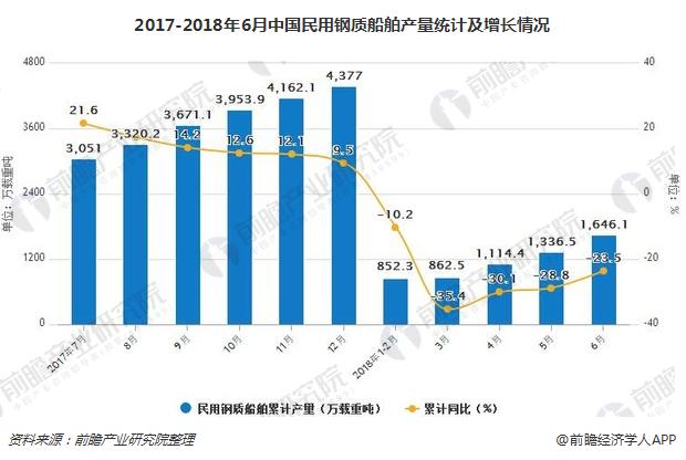 2017-2018年6月中国民用钢质船舶产量统计及增长情况