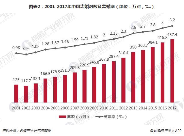 图表2：2001-2017年中国离婚对数及离婚率（单位：万对，‰）
