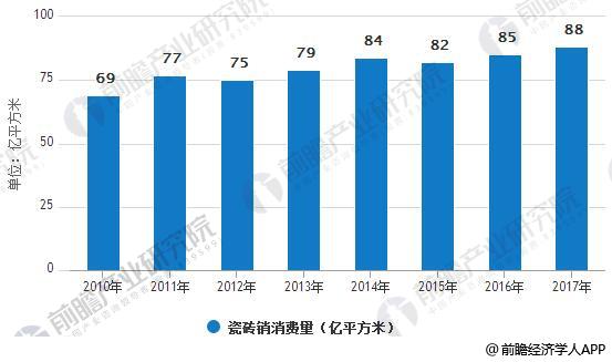 2007-2017年中国瓷砖消费量统计情况
