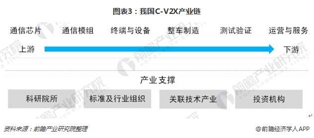 图表3：我国C-V2X产业链