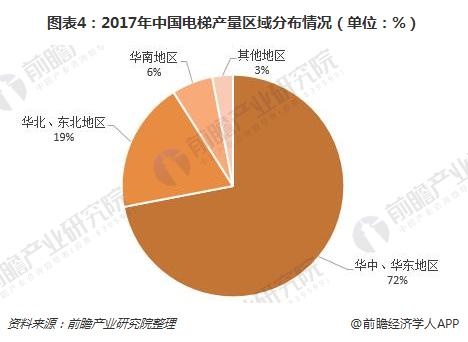 图表4：2017年中国电梯产量区域分布情况（单位：%）