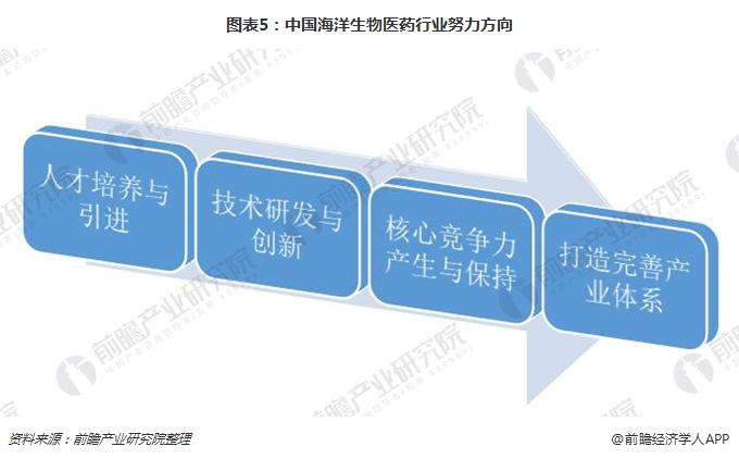 图表5：中国海洋生物医药行业努力方向