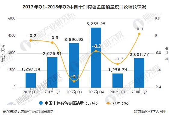 2017年Q1-2018年Q2中国十钟有色金属销量统计及增长情况
