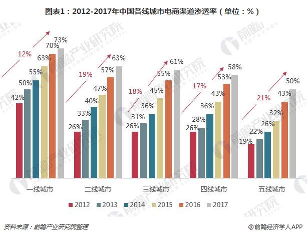 图表1：2012-2017年中国各线城市电商渠道渗透率（单位：%）