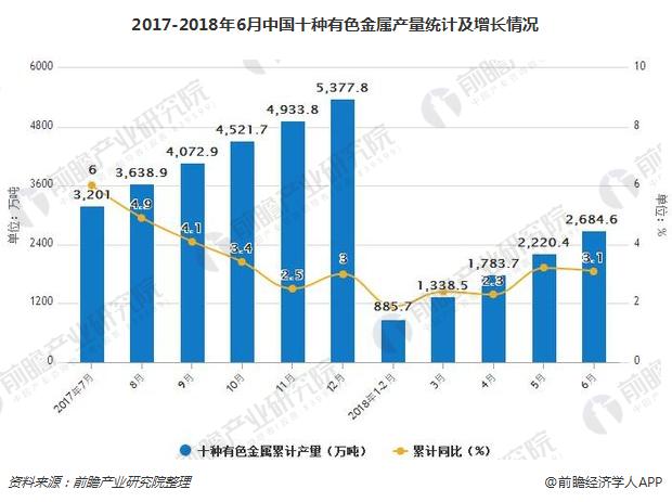 2017-2018年6月中国十种有色金属产量统计及增长情况