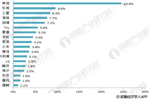 2016年中国智能电视存量市场品牌占有率