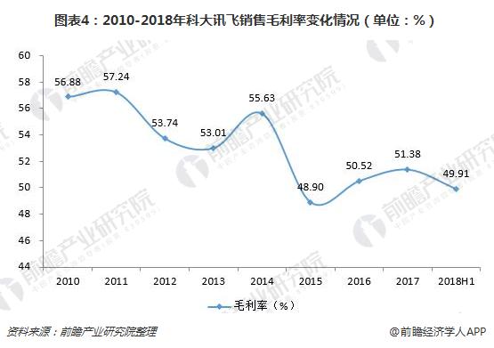 图表4：2010-2018年科大讯飞销售毛利率变化情况（单位：%）