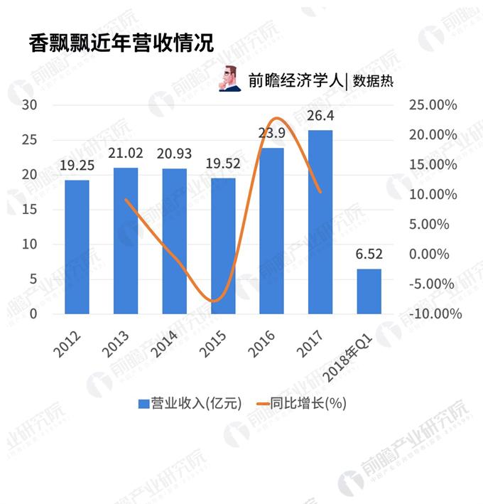 数据热| 销量绕地球3圈，也带不动“广告狂魔”香飘飘？