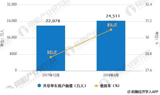 共享单车行业竞争格局分析市场呈现多强竞争态势