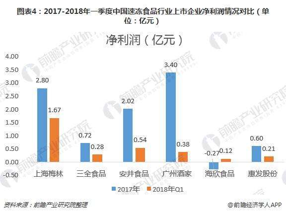 图表4：2017-2018年一季度中国速冻食品行业上市企业净利润情况对比（单位：亿元）