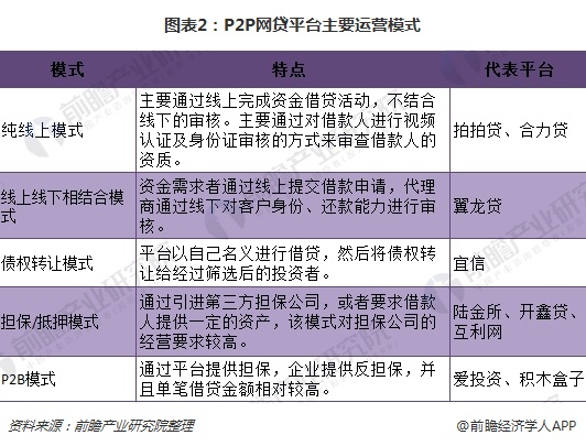图表2：P2P网贷平台主要运营模式