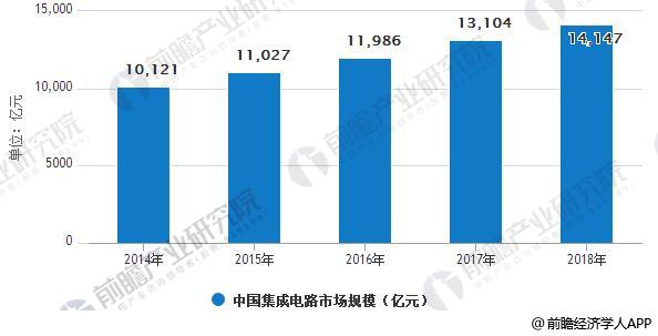 2014-2018年中国集成电路市场规模统计情况及预测