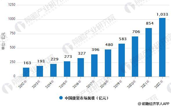 2012-2022年中国康复市场规模统计情况及预测