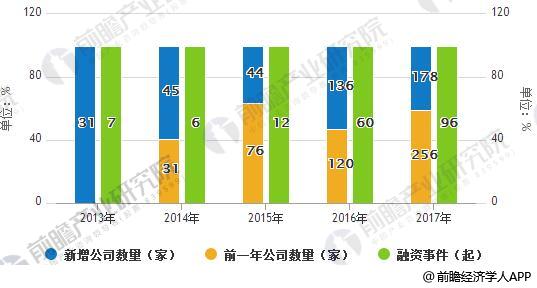 2013-2017年中国区块链产业主营公司数量及融资事件统计情况