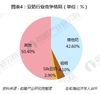 图表4：豆奶行业竞争格局（单位：%）