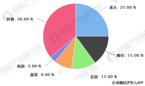 2017年中国集成灶品牌销量占比统计情况