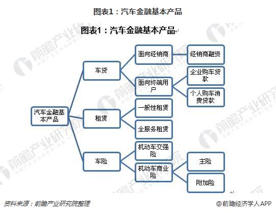 图表1：汽车金融基本产品