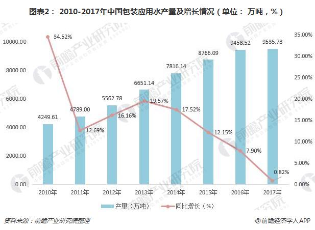 图表2： 2010-2017年中国包装应用水产量及增长情况（单位： 万吨，%）