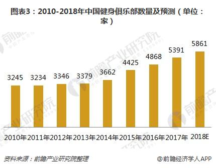 图表3：2010-2018年中国健身俱乐部数量及预测（单位：家）