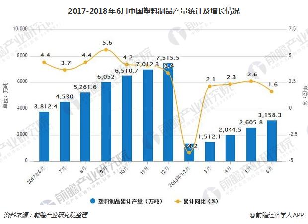 2017-2018年6月中国塑料制品产量统计及增长情况