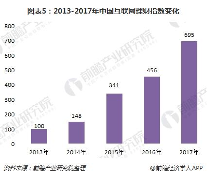 图表5：2013-2017年中国互联网理财指数变化
