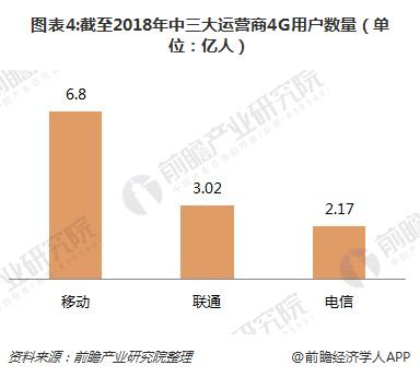 图表4:截至2018年中三大运营商4G用户数量（单位：亿人）