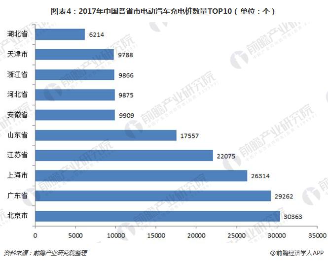 图表4：2017年中国各省市电动汽车充电桩数量TOP10（单位：个）