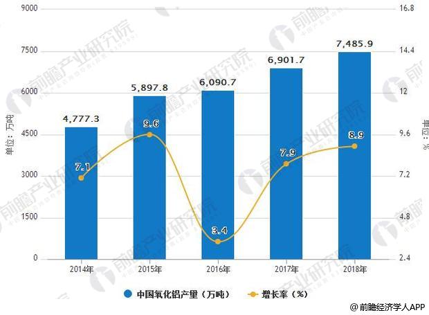 2014-2018年中国氧化铝产量统计及增长情况